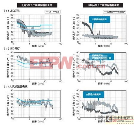 LED燈泡的噪聲對(duì)策(一)：噪聲電流有兩種模式