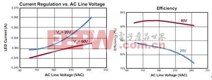 輸出電流和效率隨輸入電壓變化