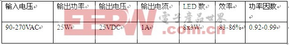 LED吸頂燈及其驅(qū)動(dòng)電源解讀