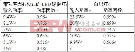 LED吸顶灯及其驱动电源解读