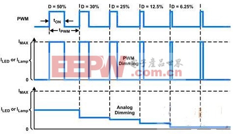 LED吸顶灯及其驱动电源解读