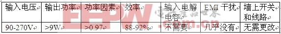 LED吸頂燈及其驅動電源解讀