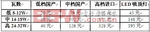 LED吸頂燈及其驅(qū)動電源解讀