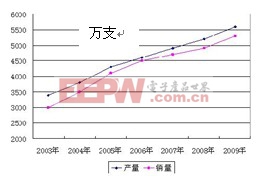 LED吸頂燈及其驅動電源解讀