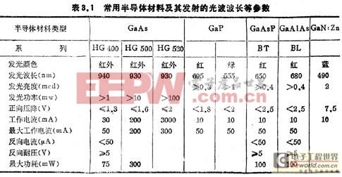 常用半導(dǎo)體材料及其發(fā)射的光波波長(zhǎng)等參數(shù)