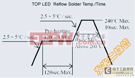 LED焊接曲线