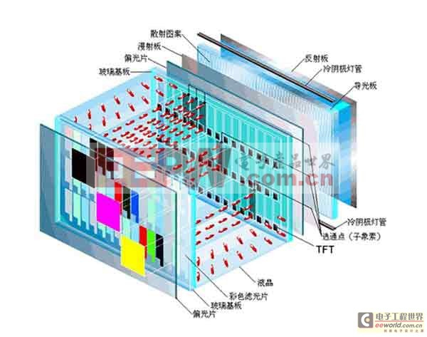 LED液晶电视结构原理分析