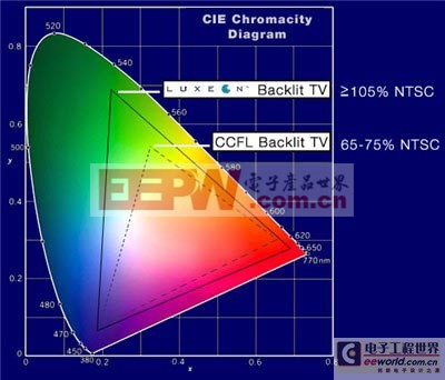 浅谈LED发光颜色和发光效率(多图)
