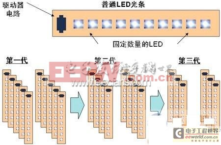 通過模塊化LED途徑替代金鹵燈