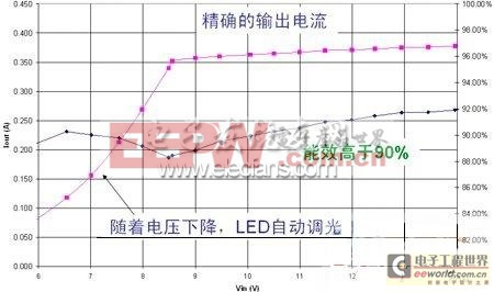 CS51221實(shí)現(xiàn)太陽能LED路燈能效提升及降低成本