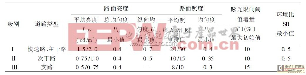 一種LED路燈配光方案