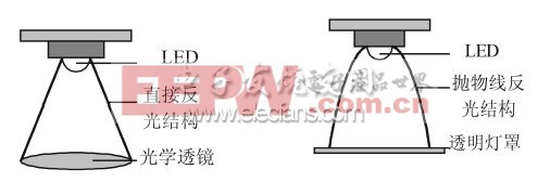 一種LED路燈配光方案