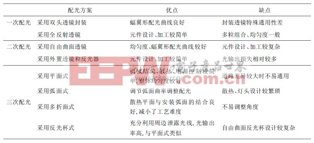 一種LED路燈配光方案