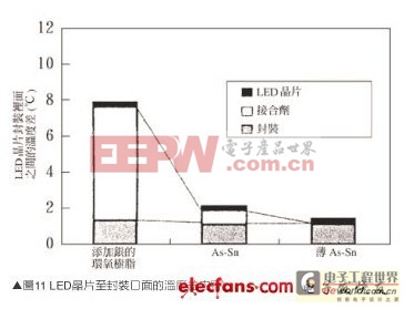 表面封裝型LED散熱與O2PERA