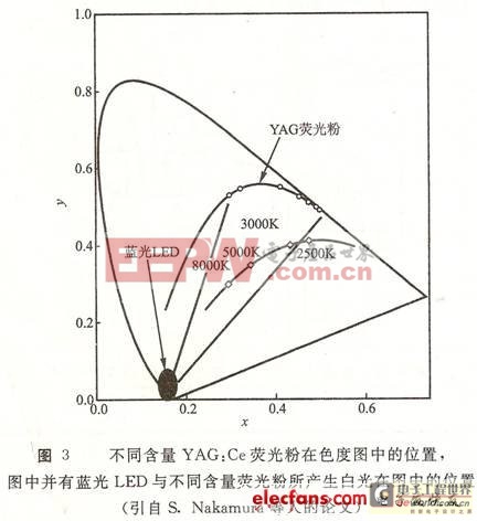 白光发光二极管的制作方法—蓝光LED加荧光粉