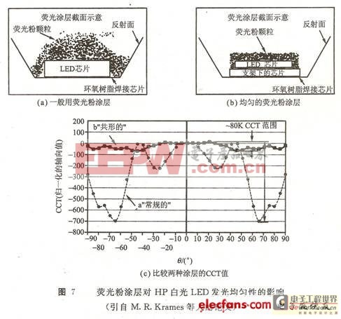 白光发光二极管的制作方法—蓝光LED加荧光粉