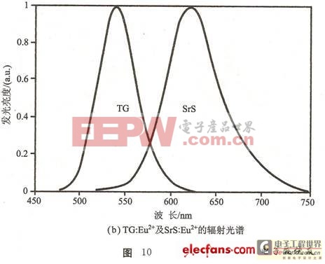 白光發(fā)光二極管的制作方法—藍光LED加熒光粉