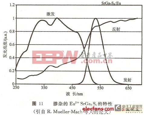 白光發(fā)光二極管的制作方法—藍光LED加熒光粉