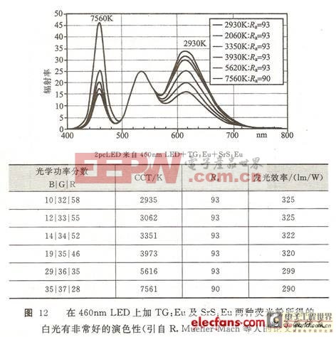 白光發(fā)光二極管的制作方法—藍光LED加熒光粉