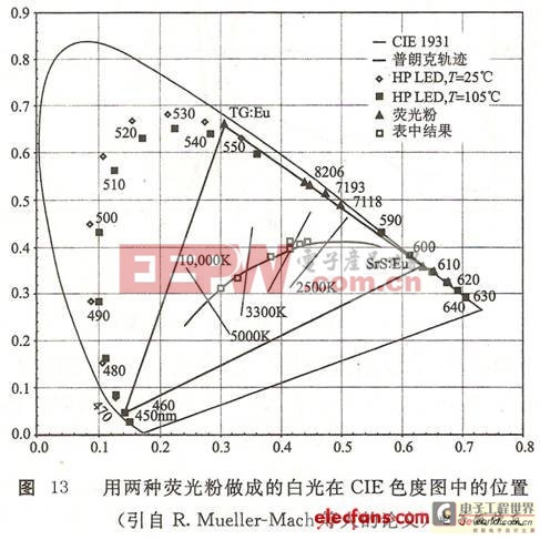 白光發(fā)光二極管的制作方法—藍光LED加熒光粉