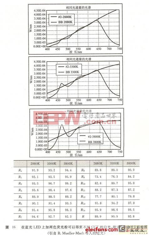 白光發(fā)光二極管的制作方法—藍光LED加熒光粉