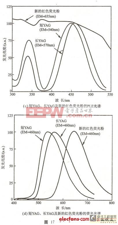 白光發(fā)光二極管的制作方法—藍光LED加熒光粉