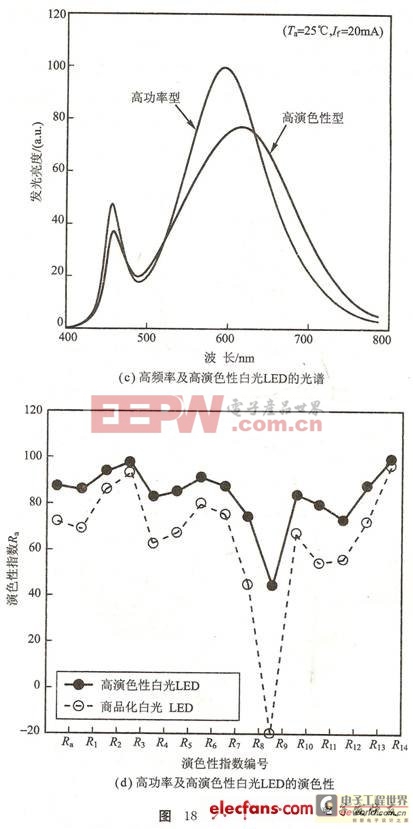 白光發(fā)光二極管的制作方法—藍(lán)光LED加熒光粉