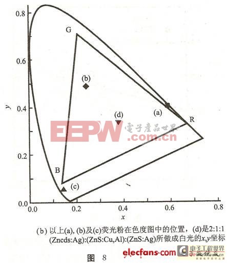 白光發(fā)光二極管的制作方法—藍(lán)光LED加熒光粉