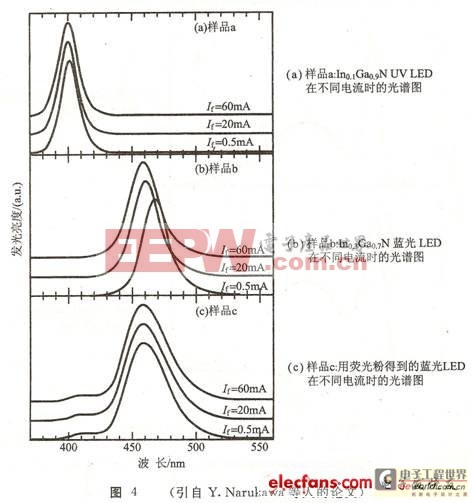 白光發(fā)光二極管的制作方法—藍(lán)光LED加熒光粉