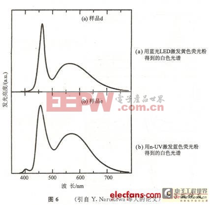 白光發(fā)光二極管的制作方法—藍(lán)光LED加熒光粉