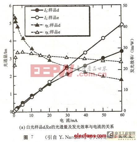 白光發(fā)光二極管的制作方法—藍(lán)光LED加熒光粉