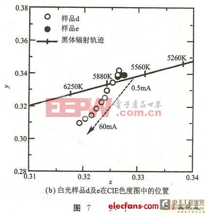 白光發(fā)光二極管的制作方法—藍(lán)光LED加熒光粉