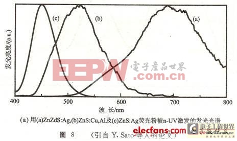 白光發(fā)光二極管的制作方法—藍(lán)光LED加熒光粉