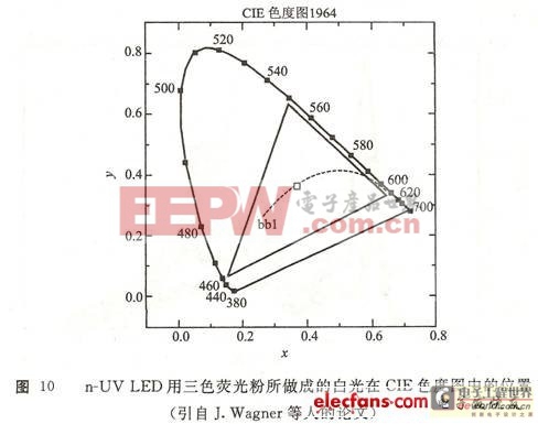 白光發(fā)光二極管的制作方法—藍(lán)光LED加熒光粉