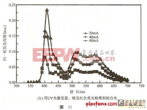 白光發(fā)光二極管的制作方法—藍(lán)光LED加熒光粉