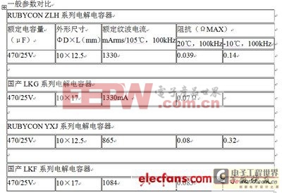 LED驅(qū)動(dòng)電路專用電解電容器詳解