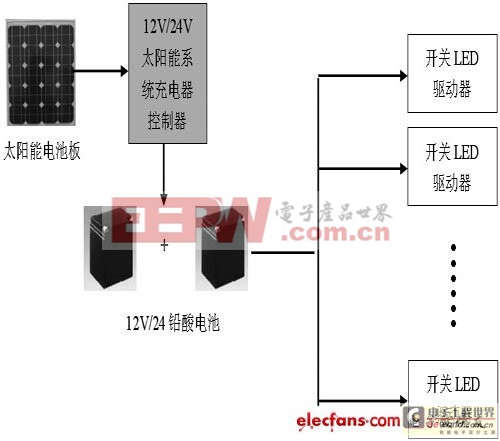 太陽能路燈電源系統(tǒng)結(jié)構(gòu)