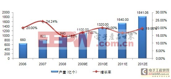 LED封裝發(fā)展分析 