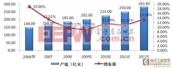 LED封裝發(fā)展分析 