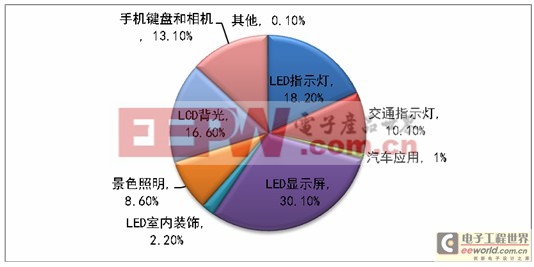 LED封裝發(fā)展分析 