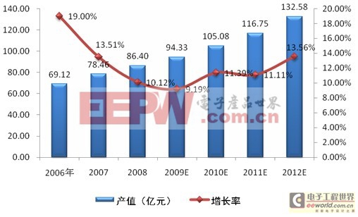 LED封裝發(fā)展分析 