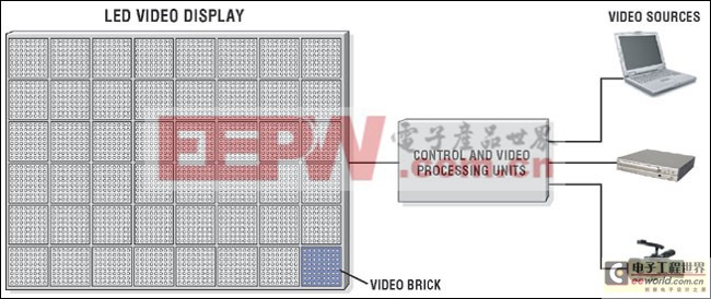 設(shè)計(jì)基于LED的視頻顯示板,Designing an LED