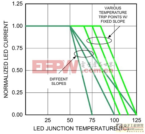 LED驱动器的主动式热能管理介绍