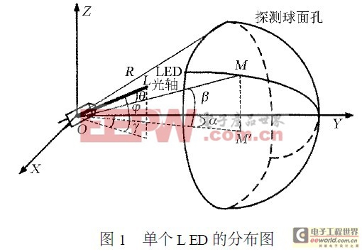 單個LED的分布圖