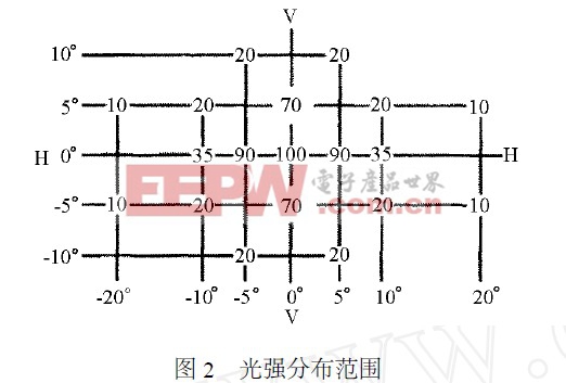 光強(qiáng)分布范圍