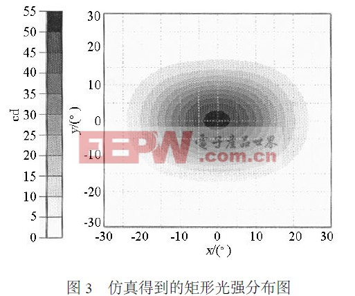 仿真得到的矩形光強(qiáng)分布圖