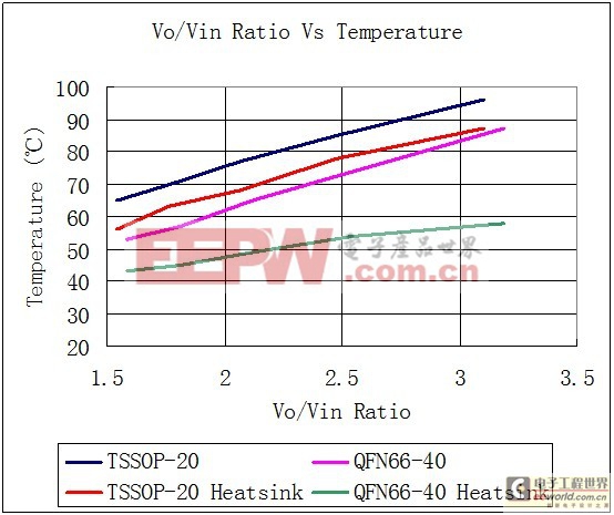 SLM2842S在输出功率为27.5W时，芯片表面温度和升压比的关系
