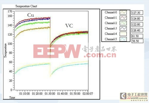 图2：采用均热板(VC)和采用铜基底(Cu)的高功率LED灯的温度对比。