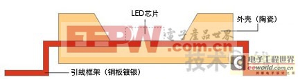 图15：日本钨提供的LED封装铜板镀银的引线框架固定在价格较低的陶瓷外壳上。热量主要通过引线框架向散热器传导。（点击放大）