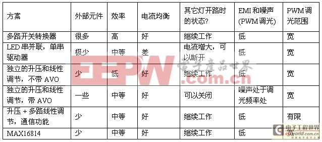 克服汽车系统中HB LED集成的挑战